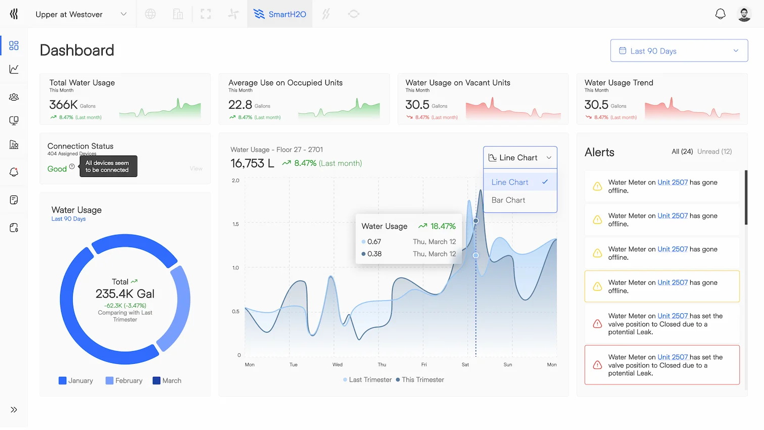 Mockup about Complete metrics overview.